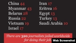 Việt Nam nằm trong nhóm 5 quốc gia bỏ tù nhiều nhà báo nhất trên thế giới, theo CPJ. Photo CPJ.
